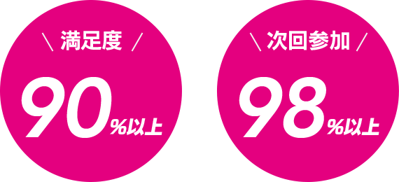 満足度90%以上、次会参加98%以上